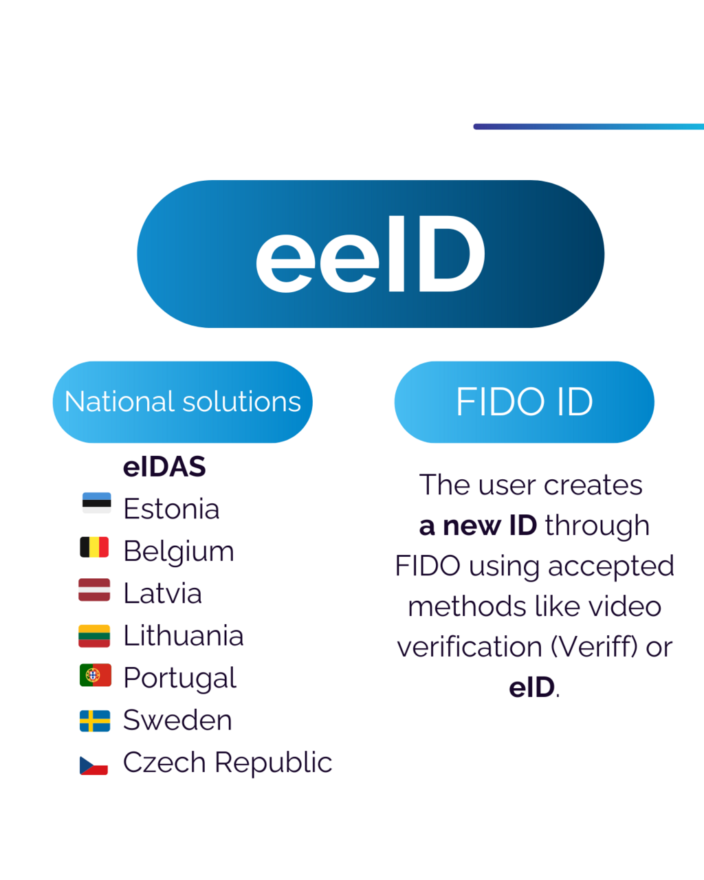 eeID service — Estonian Foundation